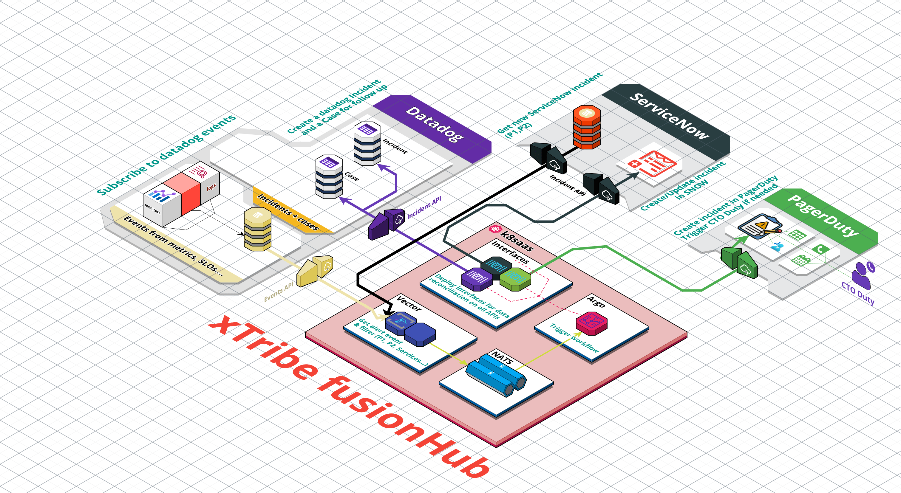 xTribe Fusion Hub Architecture